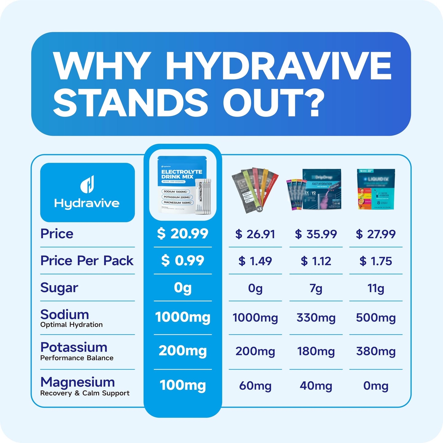 Hydravive High-Sodium Electrolyte Drink Mix – 1000mg Sodium, 200mg Potassium & 100mg Magnesium| Rapid Rehydration | Non-GMO | Electrolyte Drink Mix - 20 Sticks