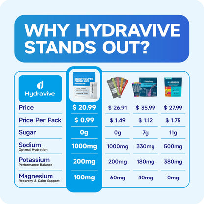 Hydravive High-Sodium Electrolyte Drink Mix – 1000mg Sodium, 200mg Potassium & 100mg Magnesium| Rapid Rehydration | Non-GMO | Electrolyte Drink Mix - 20 Sticks