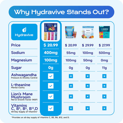 Hydravive Hydravive Electrolyte Powder Packets with Coconut Water — 5 Electrolytes, Magnesium Glycinate, Zero Sugar, Keto | NSF Certified, Non-GMO, 18 Sticks, Variety Pack